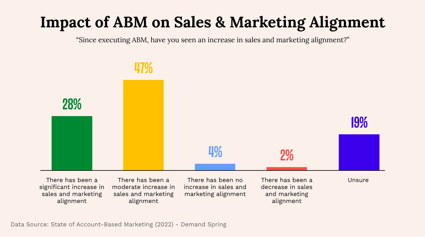 Account Based Marketing Strategy Ultimate Guide Template The Cmo