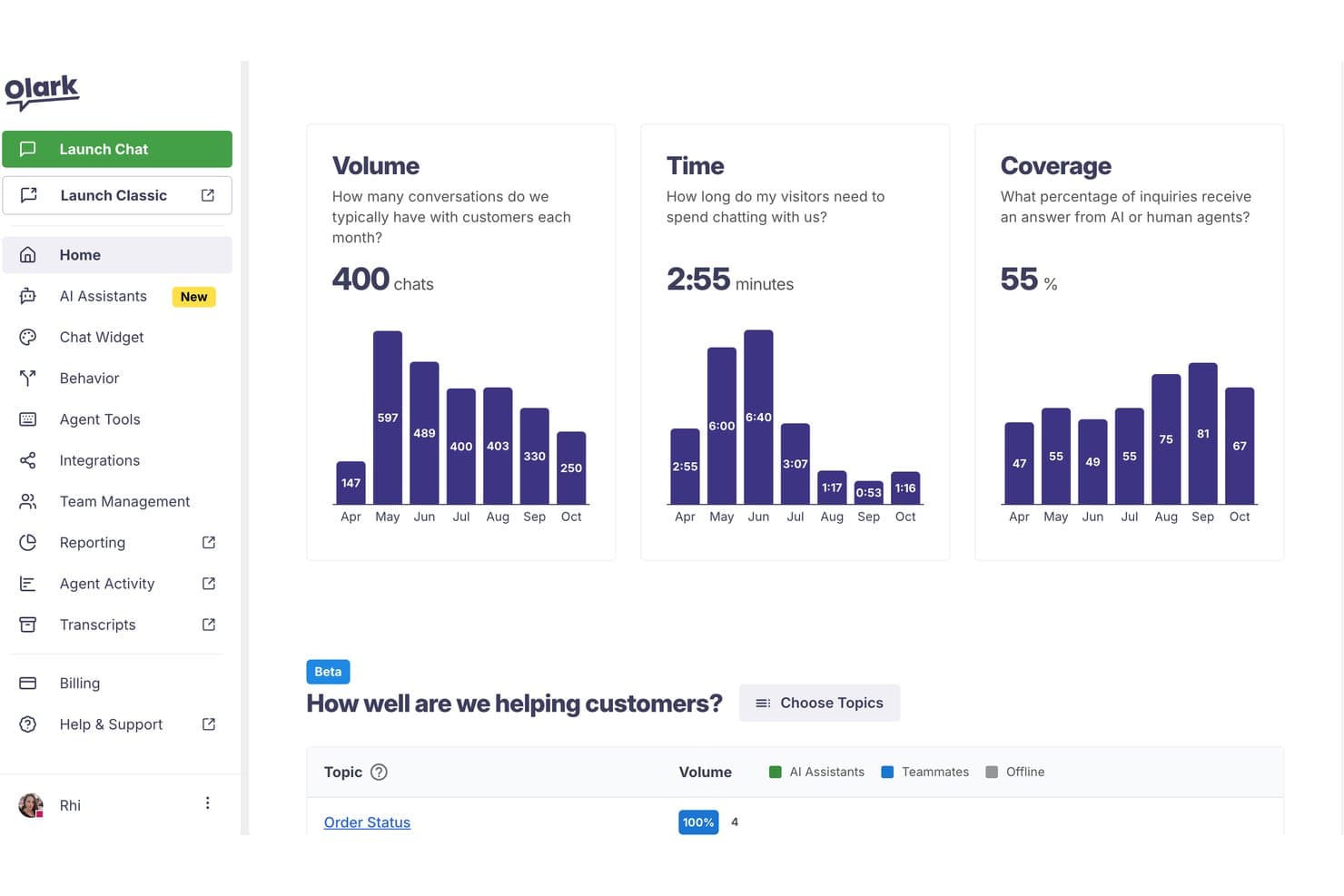 Olark dashboard showing chat volume, response time, and coverage percentage charts.