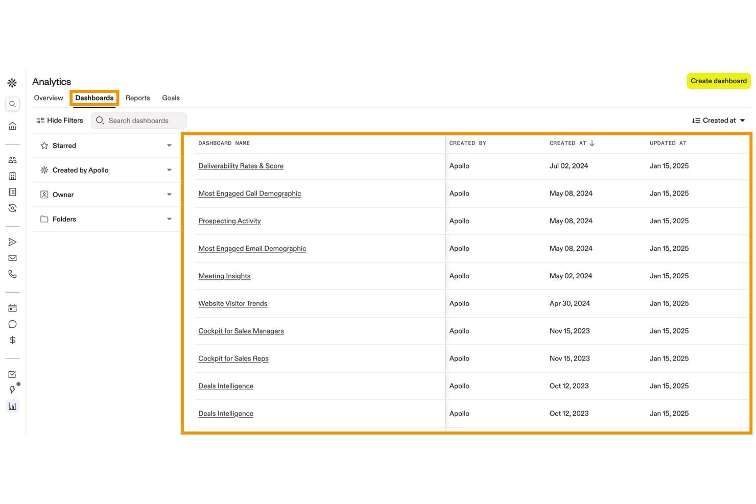 Apollo.io Analytics Dashboards tab listing ten pre-built dashboards by Apollo.