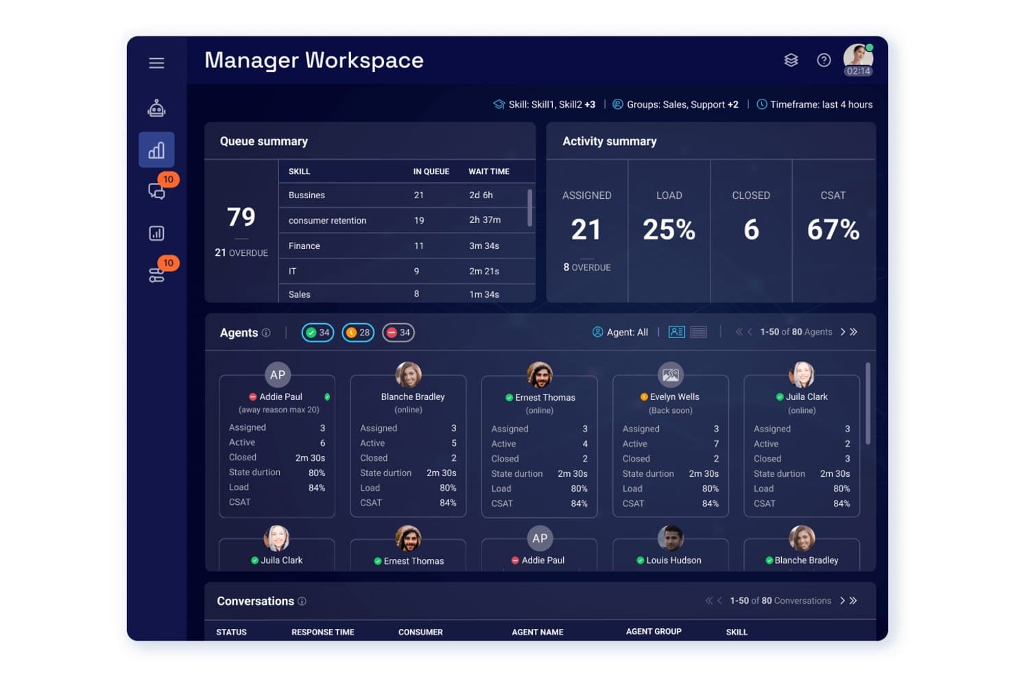 LivePerson Manager Workspace dashboard showing queue summary, agent status, and activity metrics.