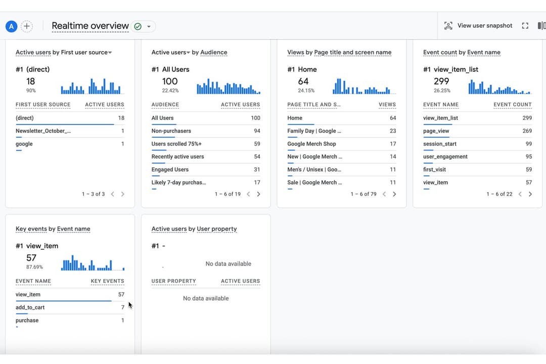 Google Analytics tracks live user activity, events, and page views in real time.