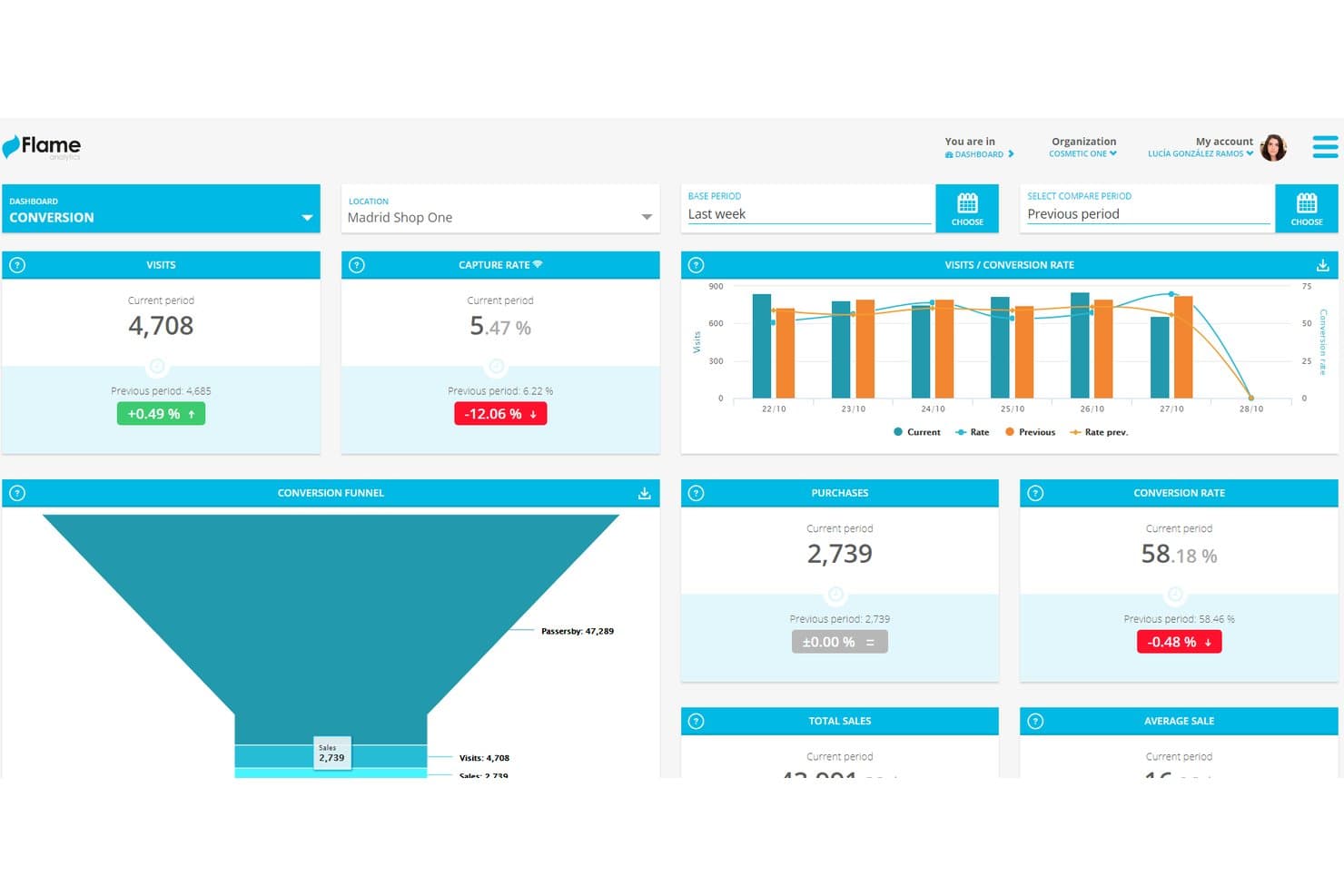 Flame Analytics dashboard showing visits, conversion rate, and funnel metrics.
