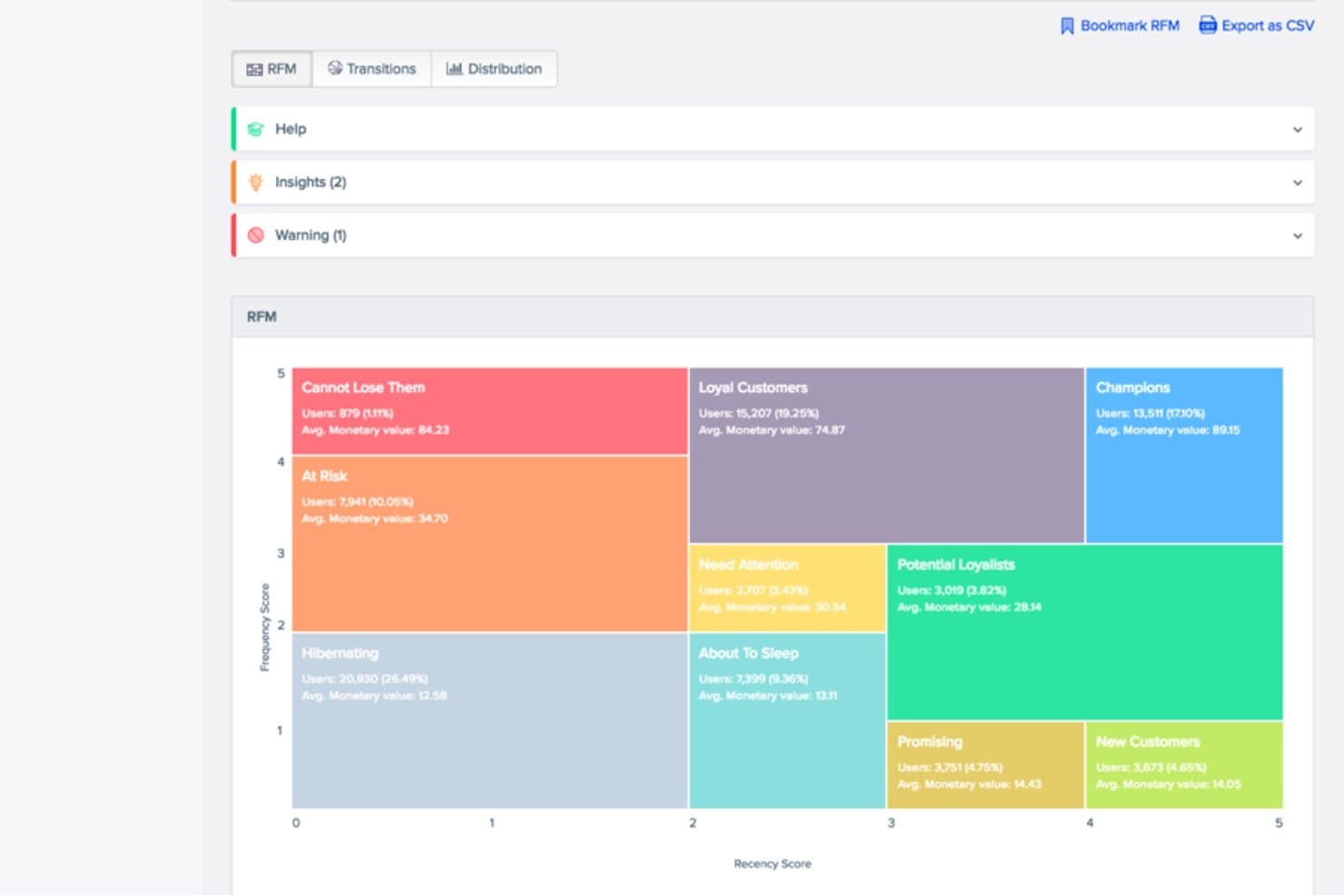 CleverTap RFM matrix chart showing customer segments by recency and frequency scores.