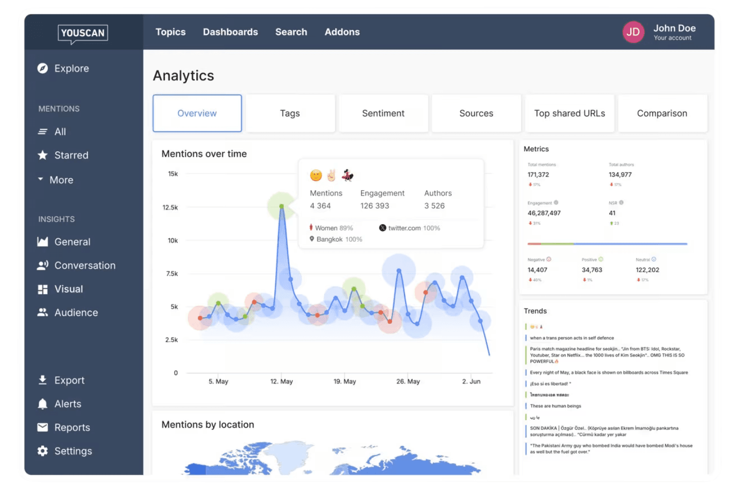 YouScan analytics dashboard showing mentions over time chart, sentiment metrics, and trends panel.
