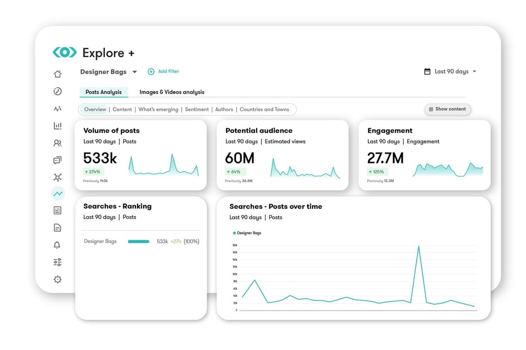 Meltwater tracks post volume, audience reach, and engagement trends.