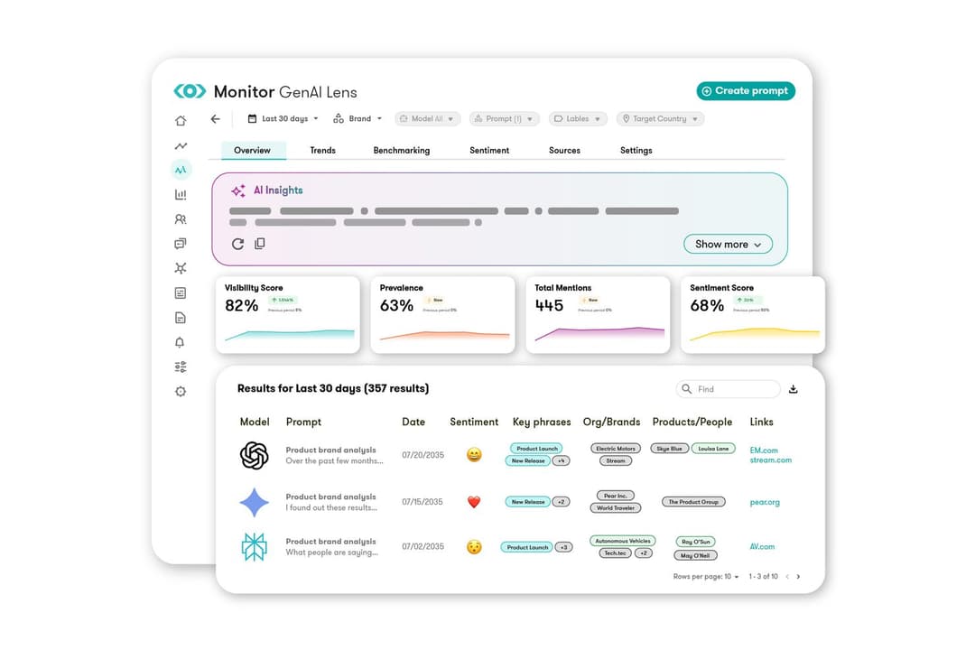 Meltwater tracks brand visibility, sentiment, and AI-driven insights in one dashboard.