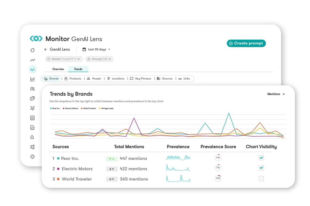 Meltwater tracks brand mentions and trends across AI-powered GenAI Lens.