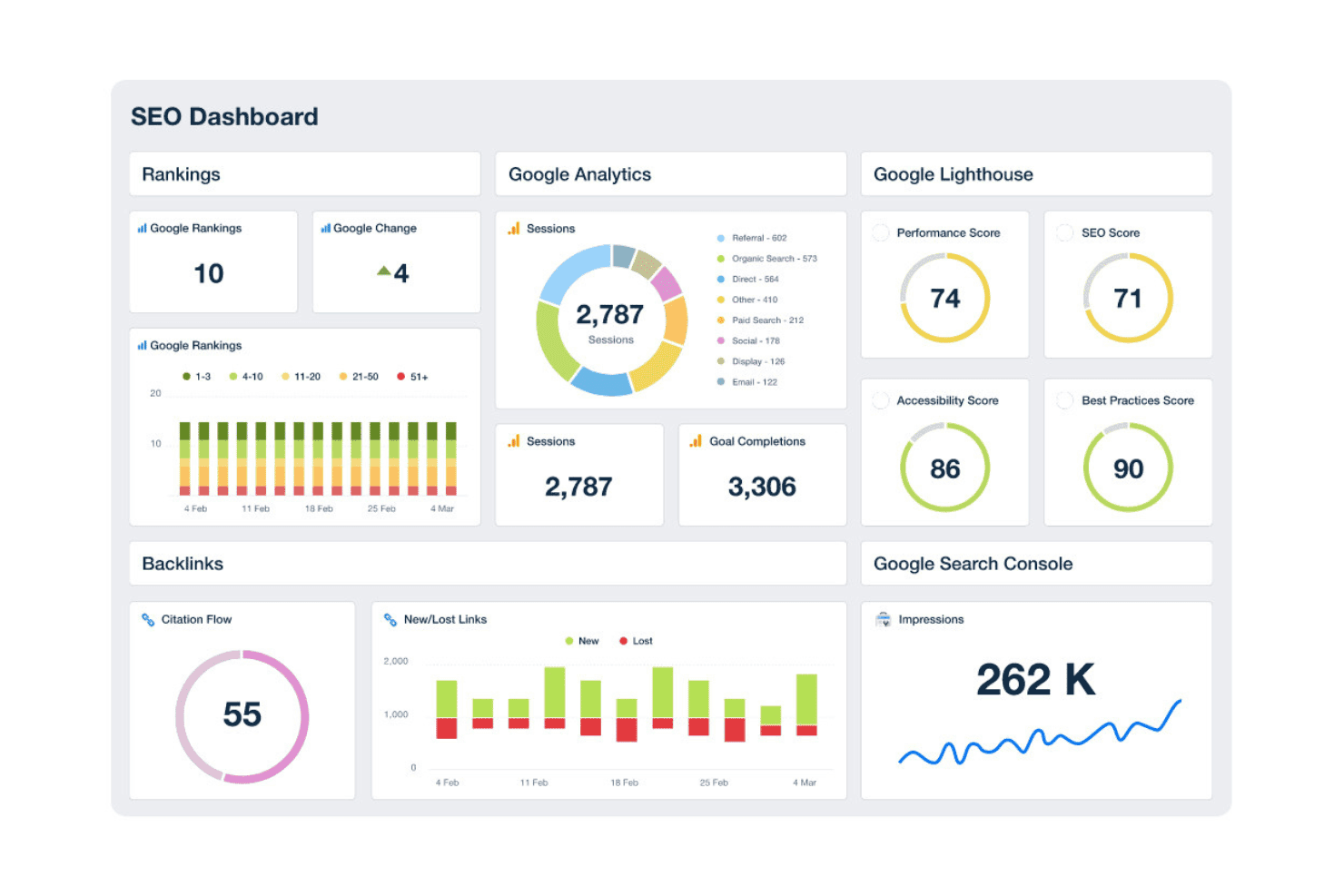 Tableau de bord SEO affichant les positions, les sessions Google Analytics, les scores Lighthouse, les liens retour et 262 k impressions.