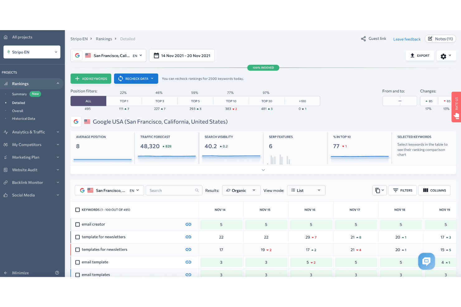Dashboard met zoekwoordrankings van SE Ranking met positiefilters, verkeersprognose en gegevens over zoekwoordposities.