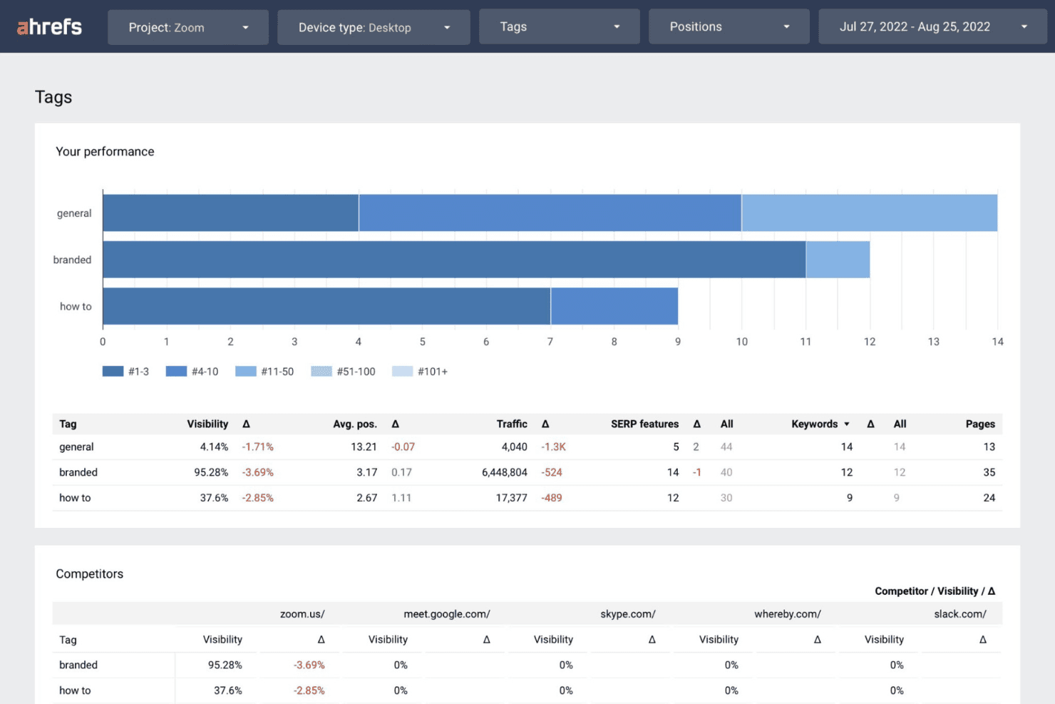 Tags-dashboard van Ahrefs Rank Tracker met zichtbaarheid, verkeer en zoekwoordprestaties per tagcategorie.