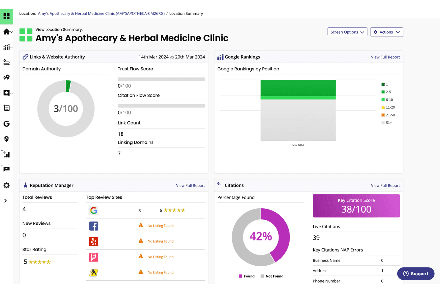 Overzichtsdashboard van een BrightLocal-locatie met domeinautoriteit, Google-rangschikkingen, citaties en reviews.