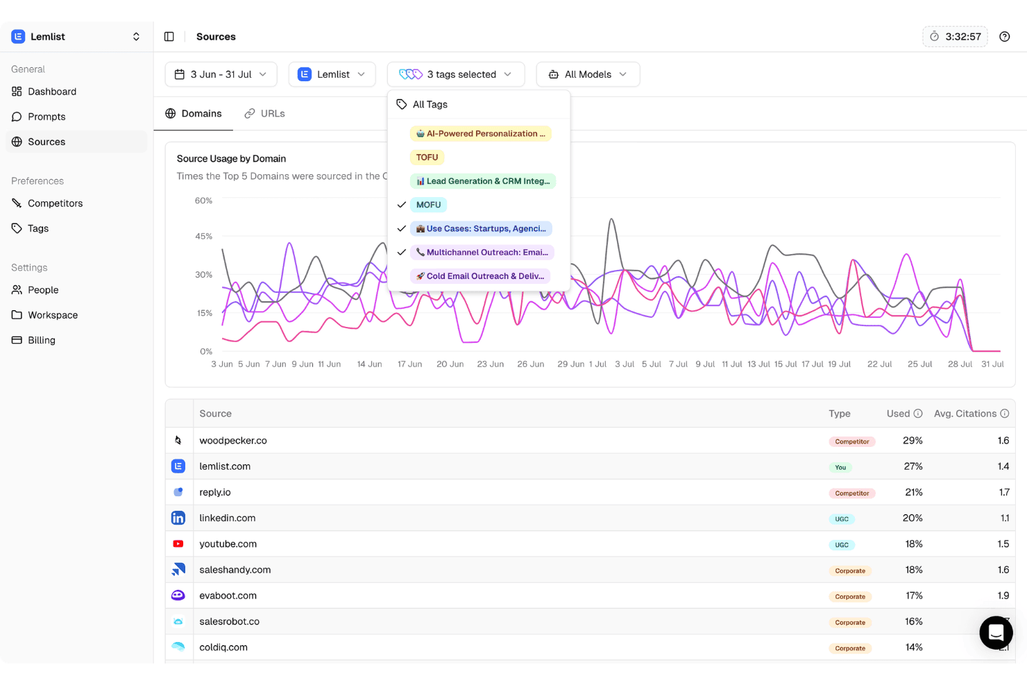 Peec AI-Quellen-Dashboard mit Diagramm zur Domain-Nutzung, Dropdown-Menü für Tag-Filter und Quellentabelle.