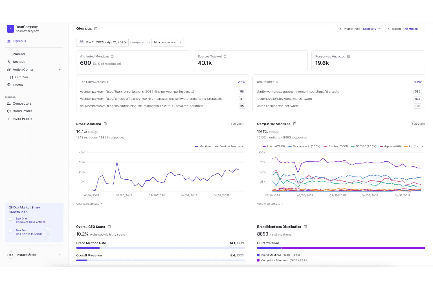 AthenaHQ-Dashboard mit Analysen zu Markenerwähnungen, Erwähnungen von Wettbewerbern, GEO-Score und zitierten Artikeln.