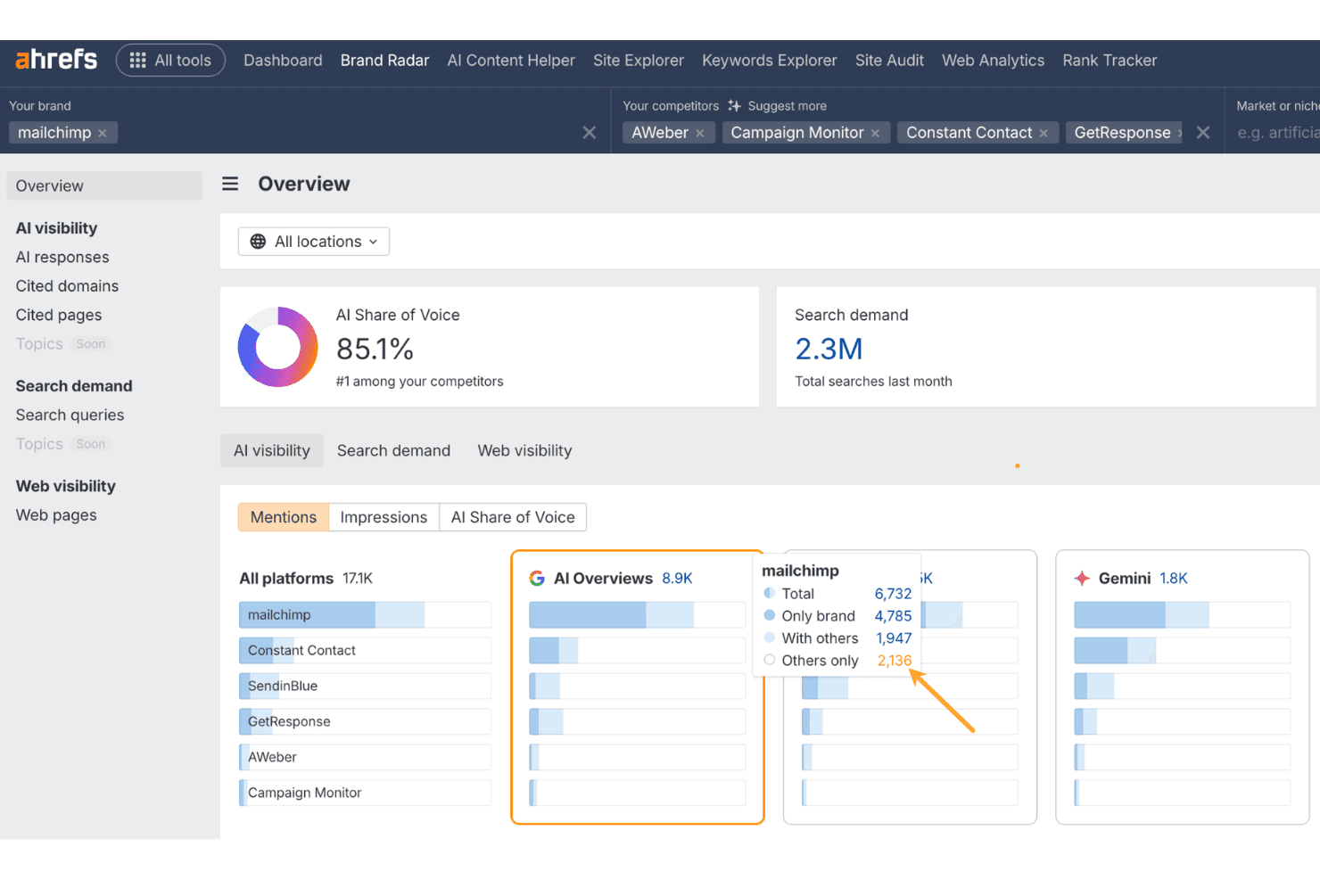 Übersicht des Marken-Radars von Ahrefs mit einem KI-Anteil an der Sichtbarkeit von Mailchimp von 85,1 % und einer Aufschlüsselung der Erwähnungen von Wettbewerbern.