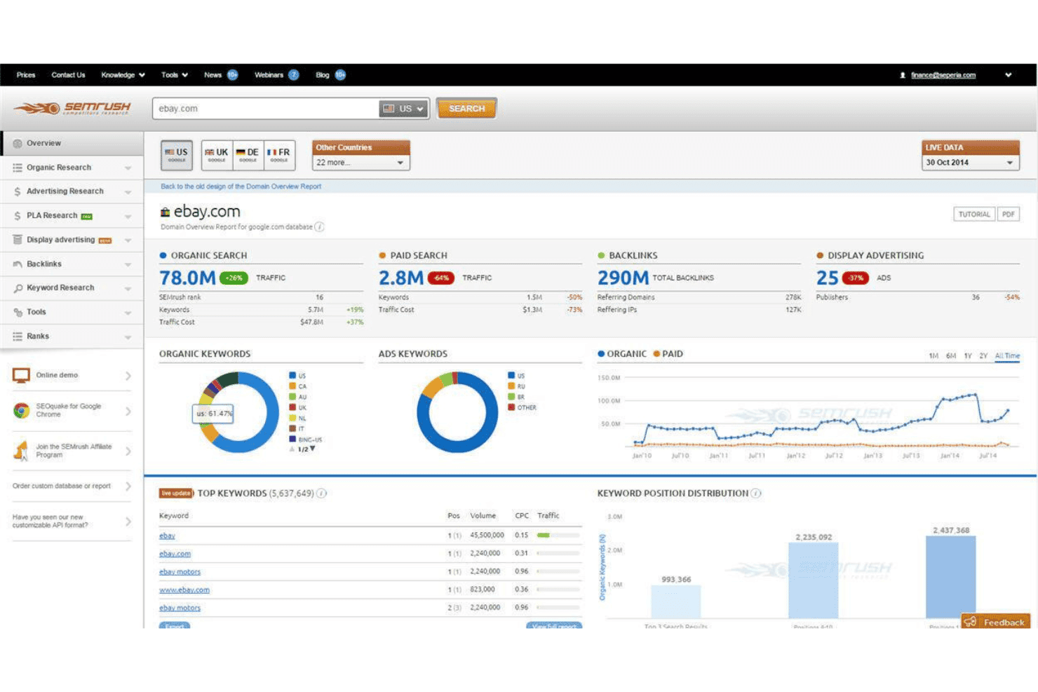SEMrush-Domainübersichts-Dashboard für eBay.com mit Anzeige der organischen und bezahlten Suchmetriken