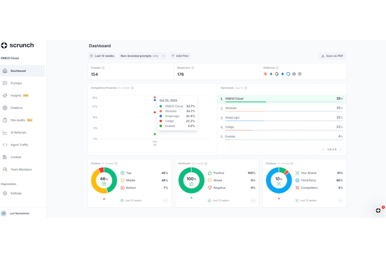 Scrunch-Dashboard mit Wettbewerbspräsenz, Stimmung, Zitierungen und den Rankings der führenden Marken.