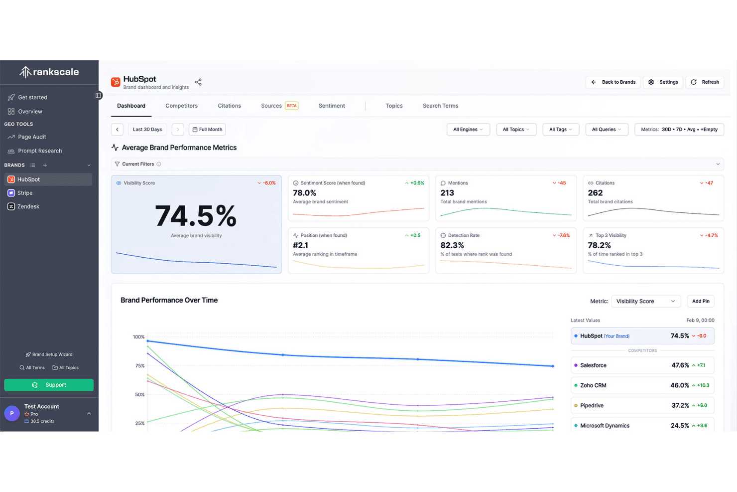 Rankscale HubSpot-merkdashboard met zichtbaarheidscores, sentiment, vermeldingen en een grafiek met concurrentieprestaties.