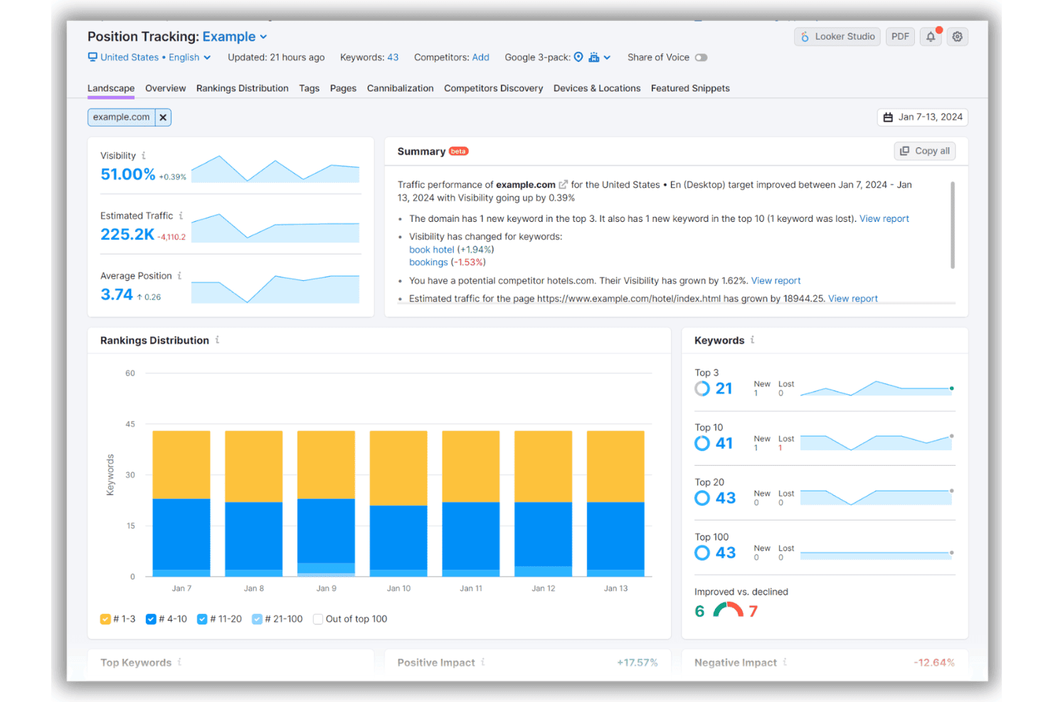 Semrush Position Tracking dashboard showing visibility, estimated traffic, rankings distribution chart, and keyword summary for example.com.