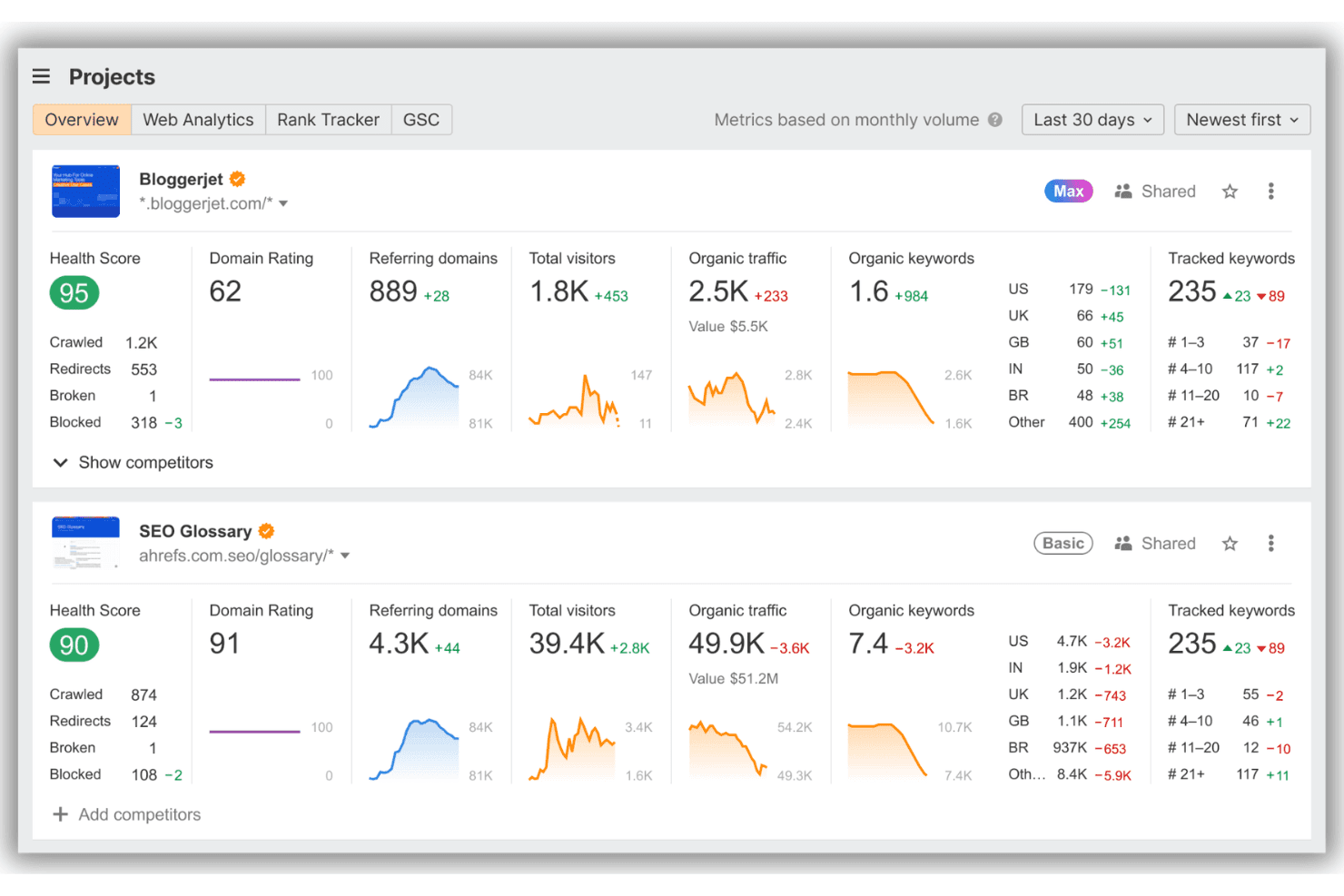 Ahrefs projektöversikt som visar SEO-mätvärden för två webbplatser, inklusive hälsopoäng och organisk trafik.