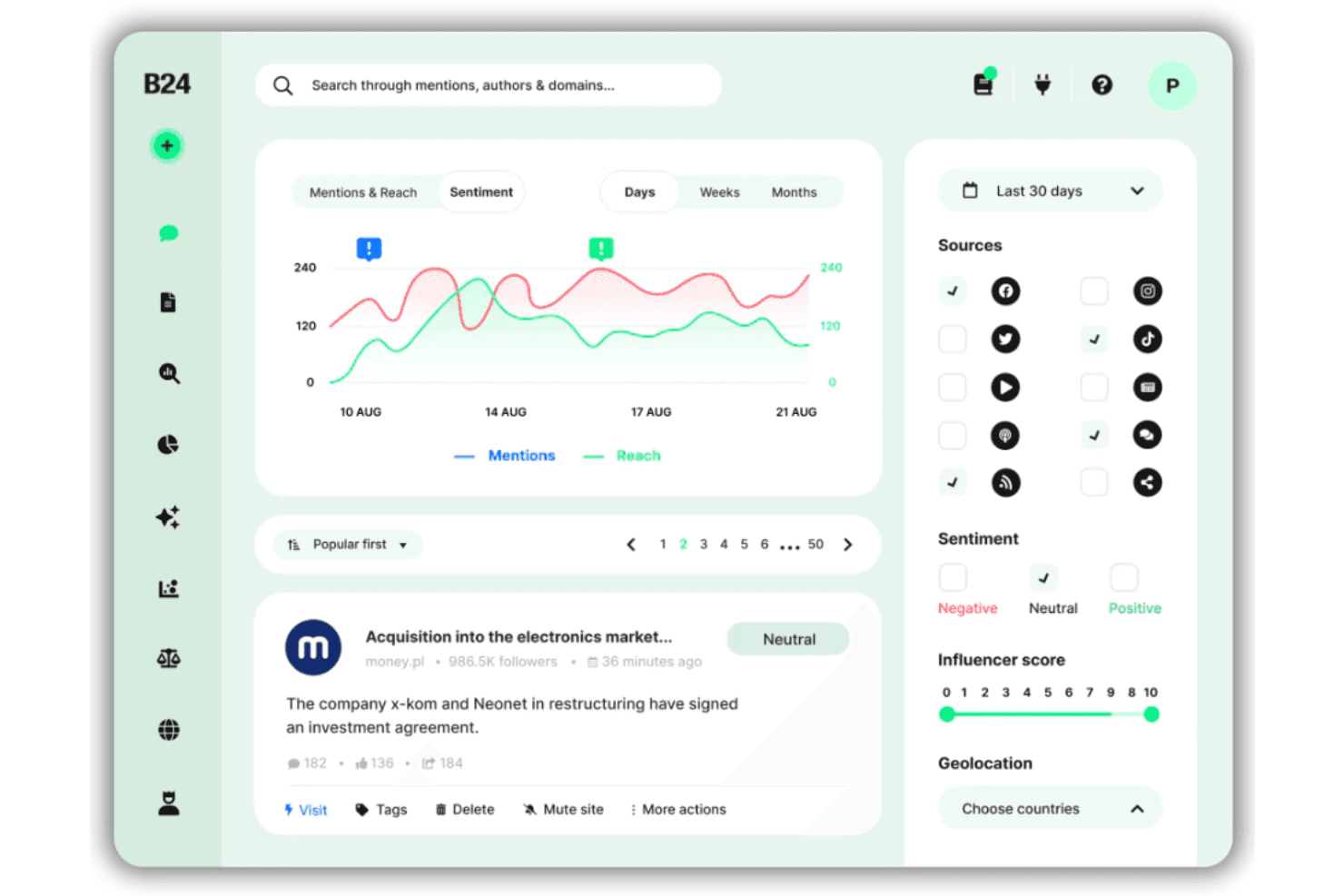 Brand24-instrumentpanel som visar ett sentimentsdiagram, ett flöde med omnämnanden och filter för sociala mediekällor.