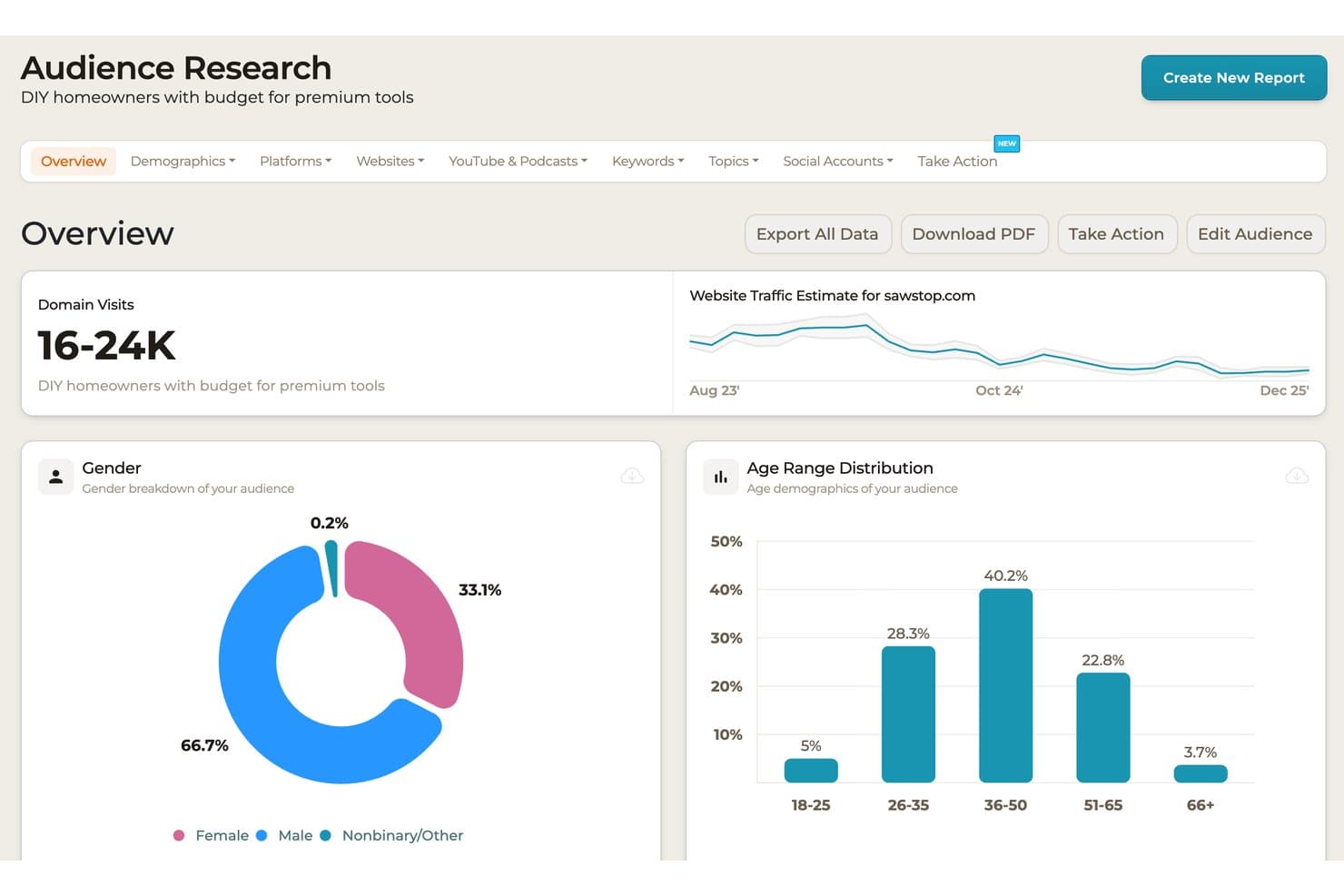 SparkToro audience research overview with traffic estimates, gender pie chart, and age distribution bar chart.