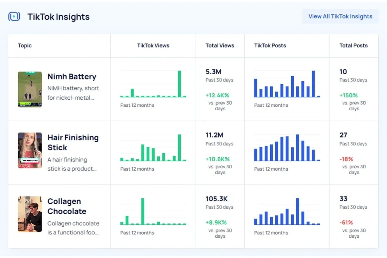Exploding Topics TikTok Insights-tabell som visar trendande ämnen med statistik över visningar och inlägg