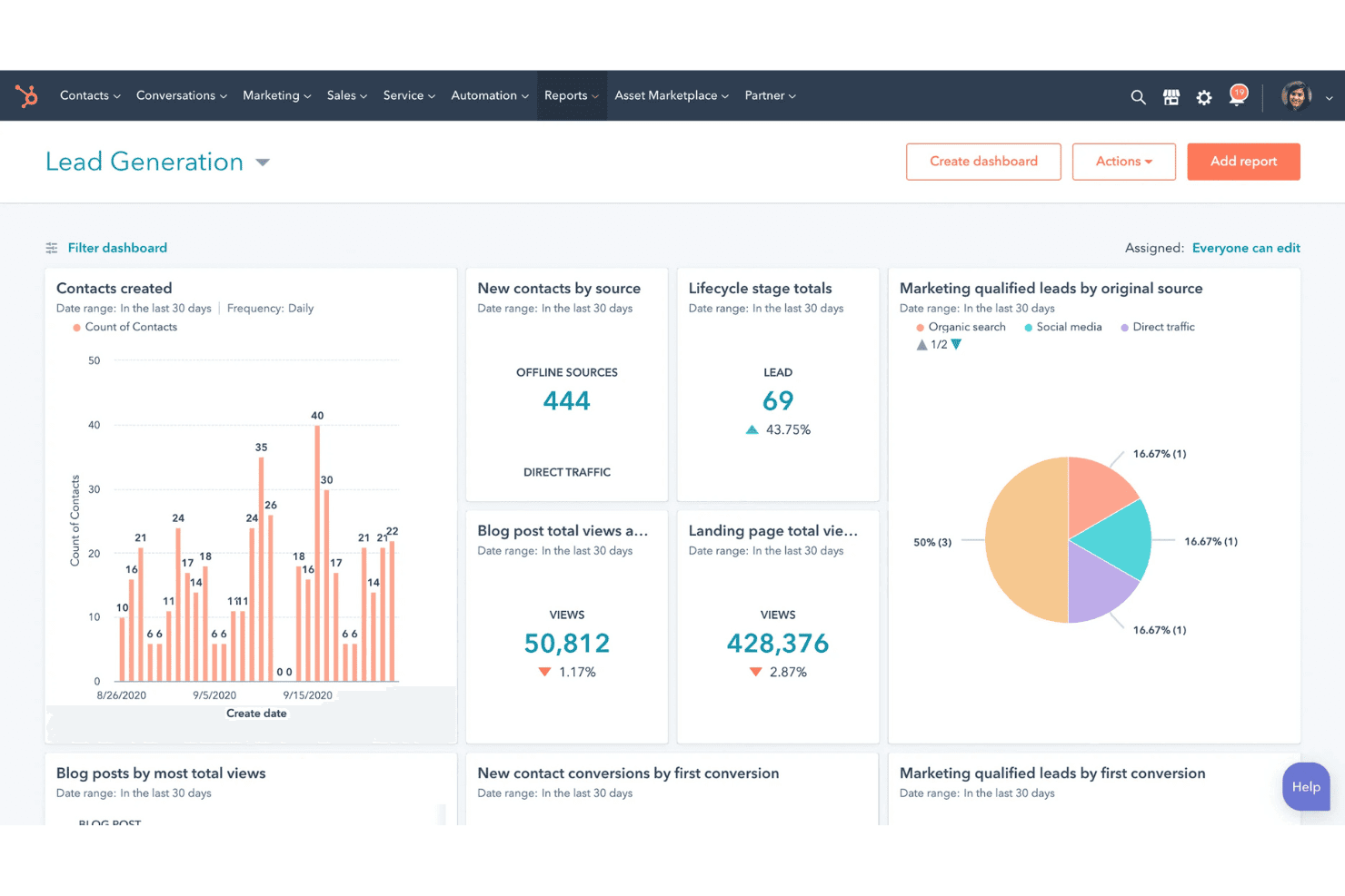 HubSpot Lead Generation dashboard showing contacts, traffic sources, lifecycle stages, and MQL charts.