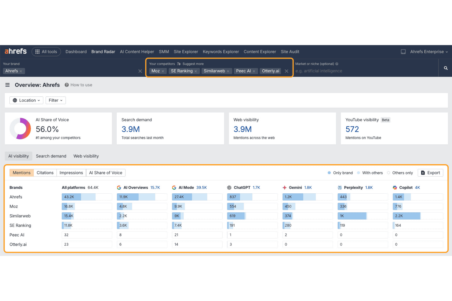 Ahrefs Brand Radar overview showing 56% AI Share of Voice and competitor mention data across AI platforms.