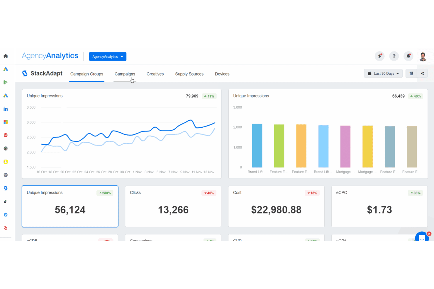 Dashboard di AgencyAnalytics di StackAdapt che mostra le metriche di impression, clic, costo ed eCPC.