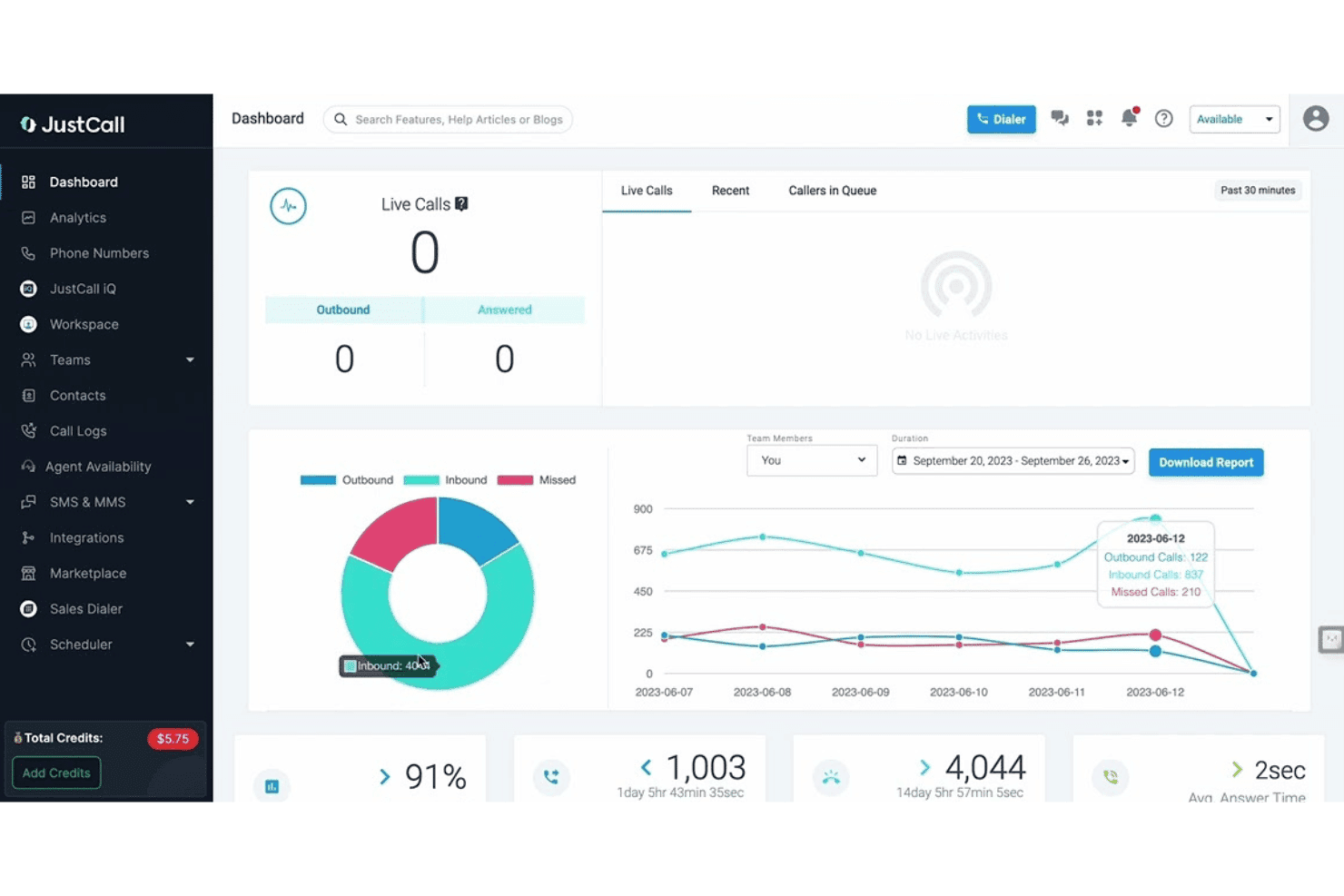 JustCall-Dashboard mit Live-Anrufen, Ringdiagramm und Anrufanalyse-Diagramm mit Kennzahlen.
