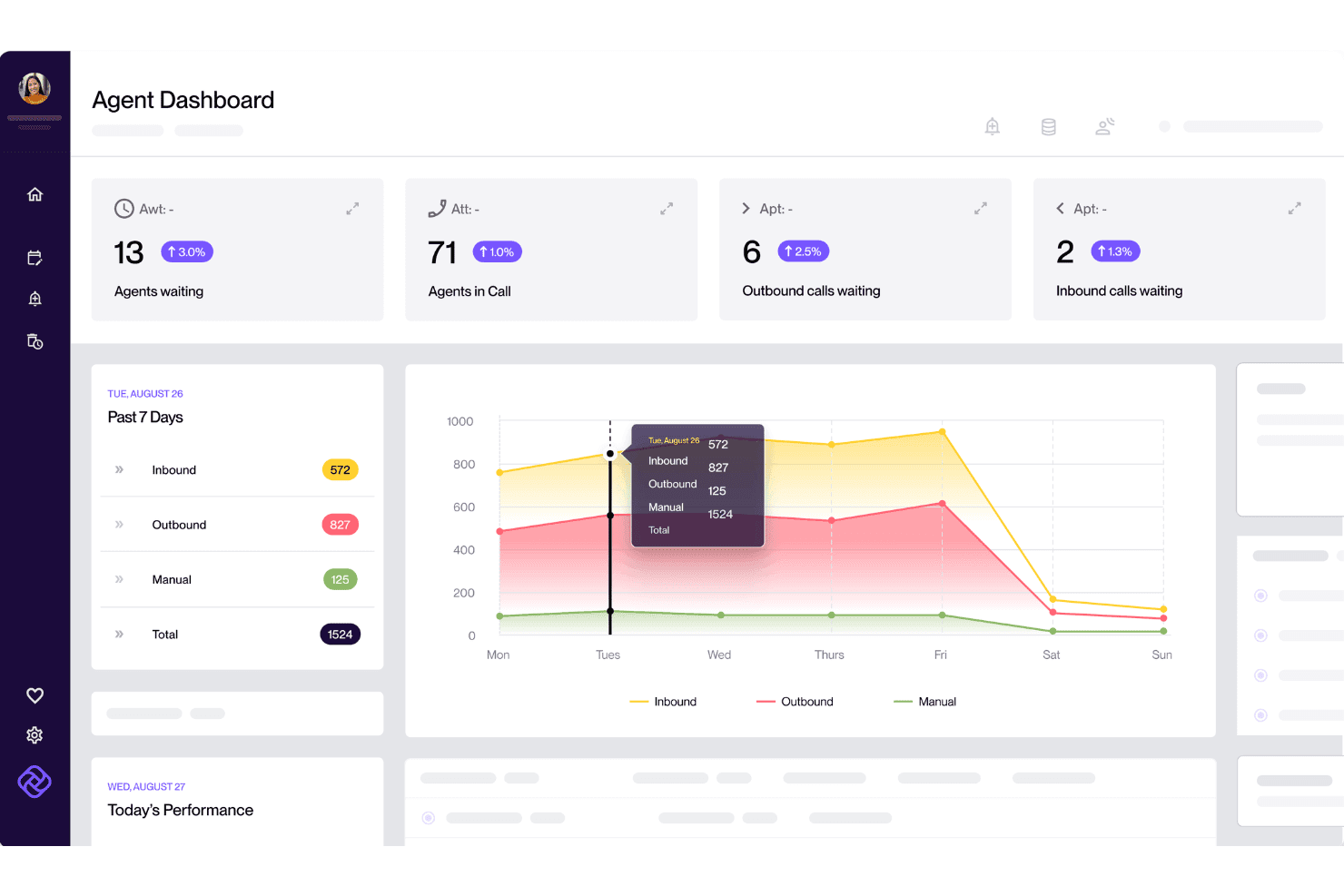 Agenten-Dashboard von Convoso mit Anrufkennzahlen, einem 7-Tage-Liniendiagramm und Live-Statistiken zu Agenten.