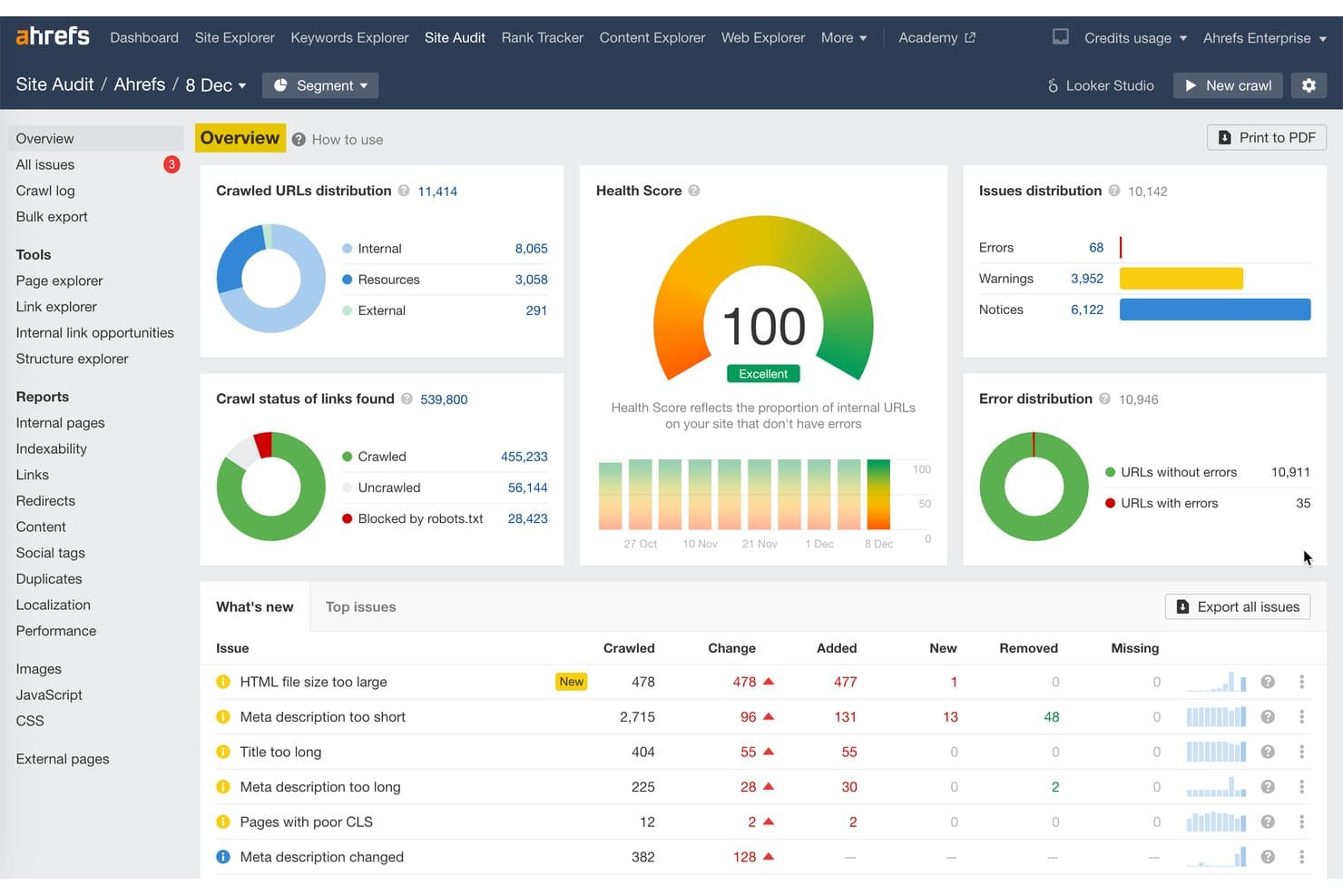 Pannello di controllo panoramico di Ahrefs Site Audit con punteggio di salute 100, URL sottoposti a scansione e distribuzione dei problemi