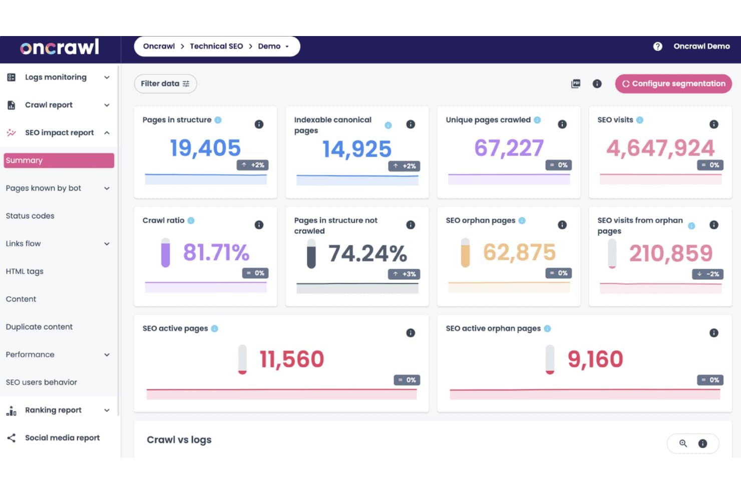 Sammanfattande instrumentpanel för OnCrawls SEO-effektrapport som visar genomsökningskvot, övergivna sidor och statistik över SEO-besök.