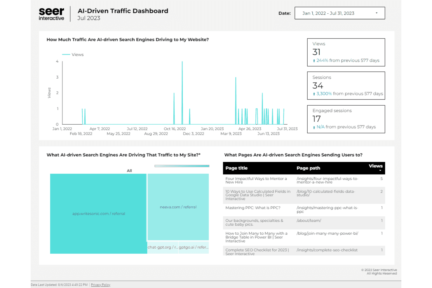 AI-gedreven verkeersdashboard van Seer Interactive met weergaven, sessies en belangrijkste pagina's uit AI-zoekmachines.