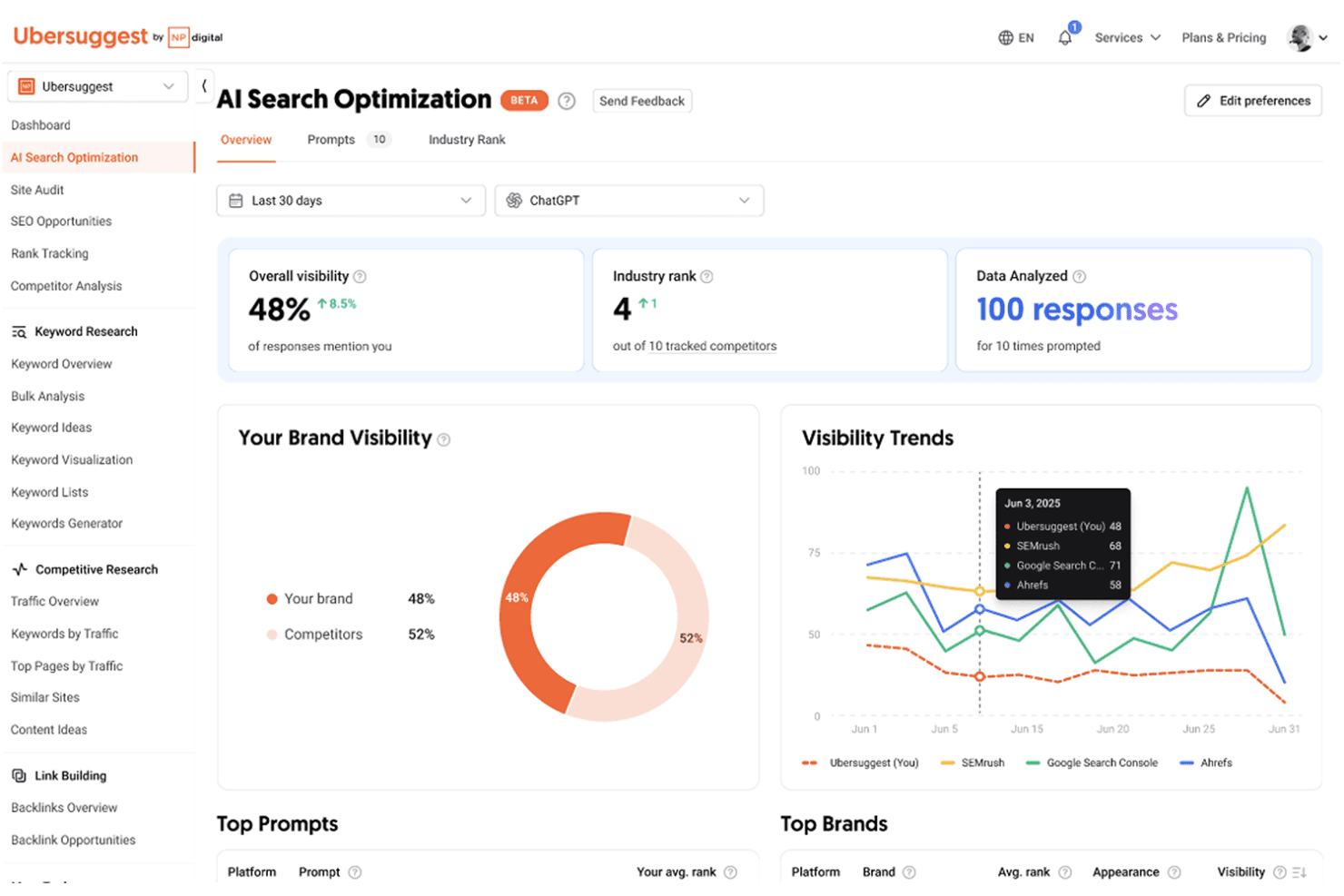 Ubersuggest-dashboard voor AI-zoekoptimalisatie met 48% merkzichtbaarheid en een branchepositie van 4.