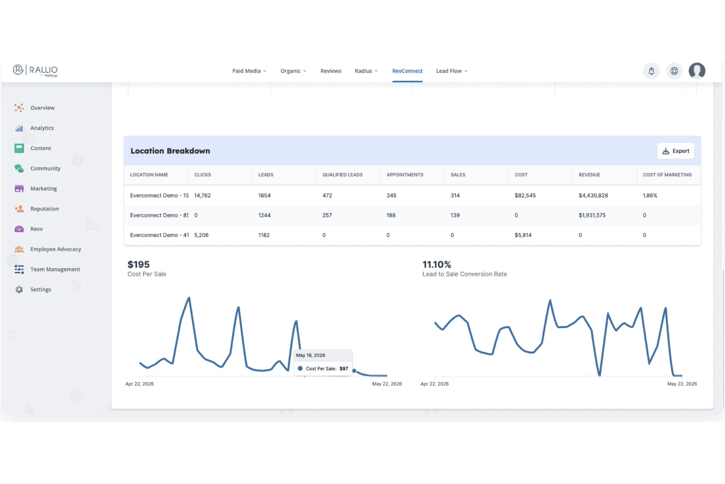Rallio RevConnect-dashboard met een tabel met locatieoverzicht en grafieken met trends in kosten per verkoop.