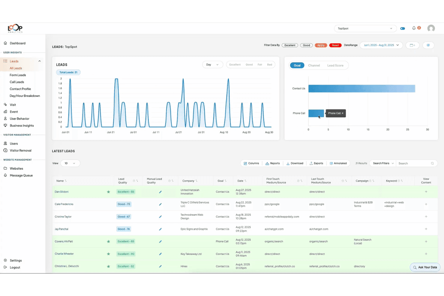 Dashboard van Loop Analytics met leads, met het totale aantal leads, een grafiek met de verdeling van doelen en een tabel met de meest recente leads en kwaliteitsscores.