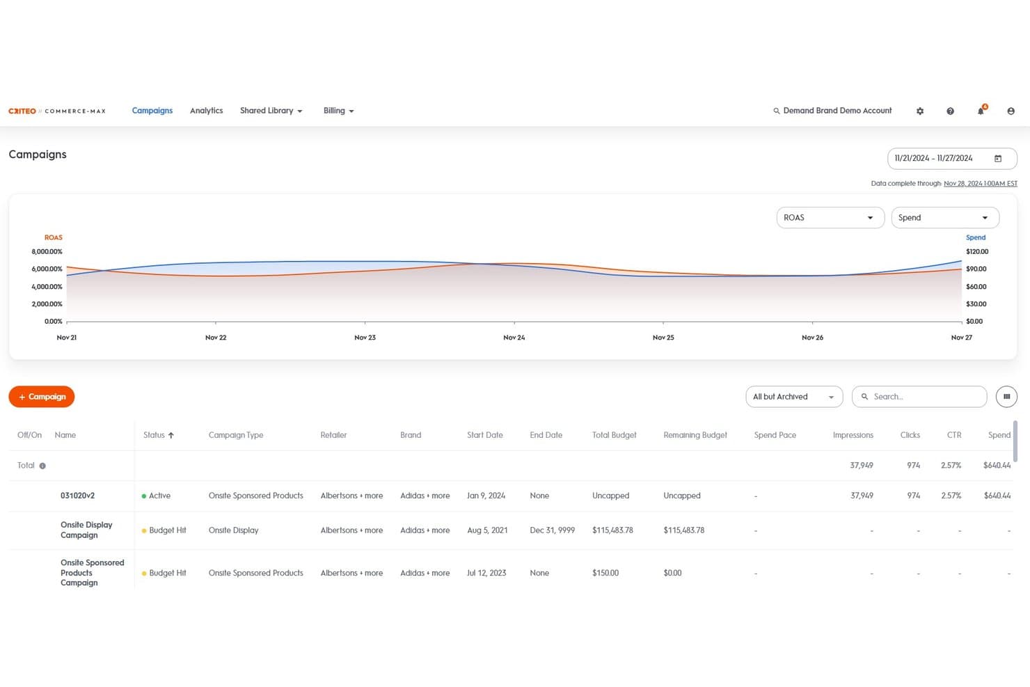 Kampagnen-Dashboard von Commerce Max mit ROAS- und Ausgabendiagramm sowie einer Kampagnenleistungstabelle mit Impressionen, Klicks, CTR und Ausgaben.