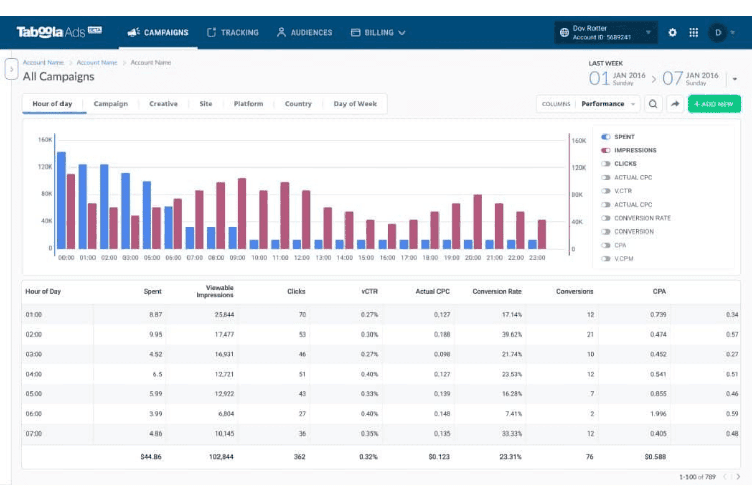 Taboolas annonsdashboard som visar diagram och datatabell över kampanjresultat per timme.