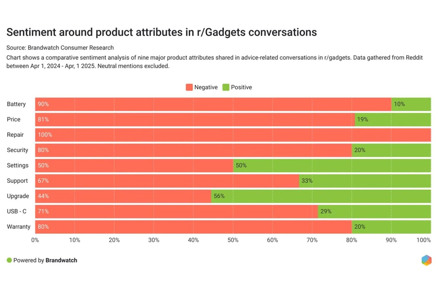 Balkendiagramm mit negativer und positiver Stimmung für neun Produktmerkmale in r/Gadgets.