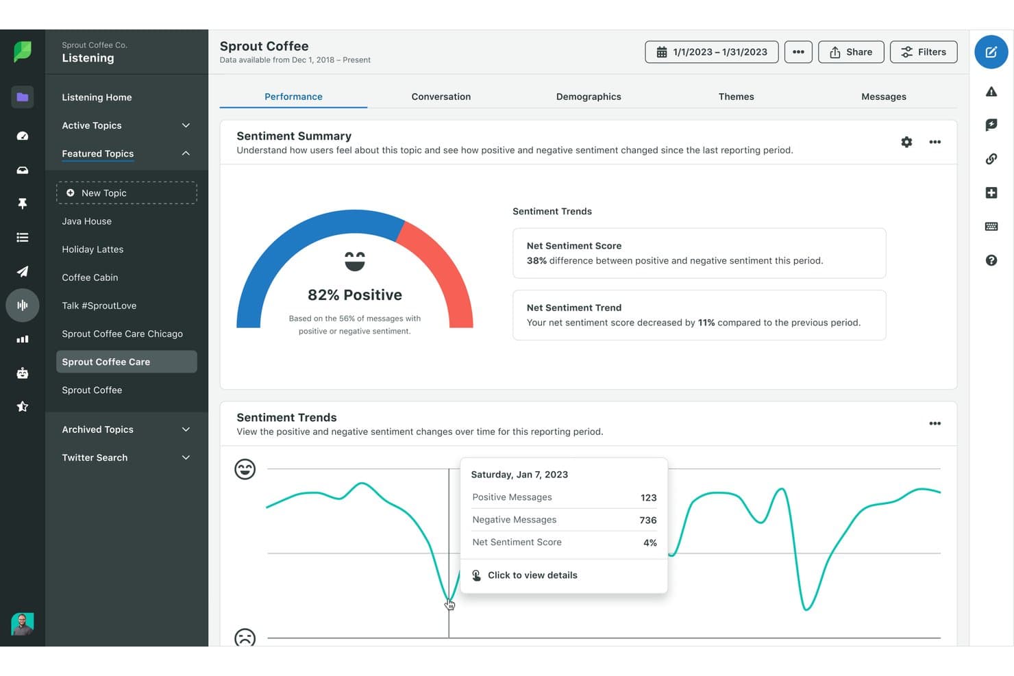 Überwachungs-Dashboard von Sprout Social mit 82 % positiver Stimmung und Trenddiagramm.