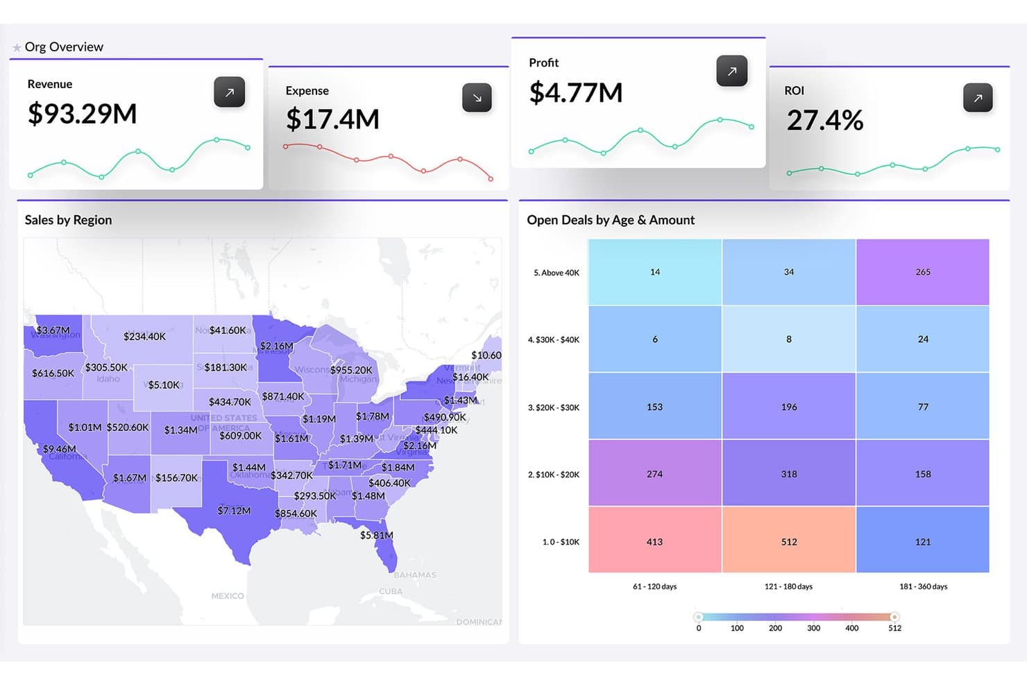 Zoho Analytics-instrumentpanel, der viser omsætning, udgifter, fortjeneste, ROI, salgskort over USA og varmekort over aftaler.