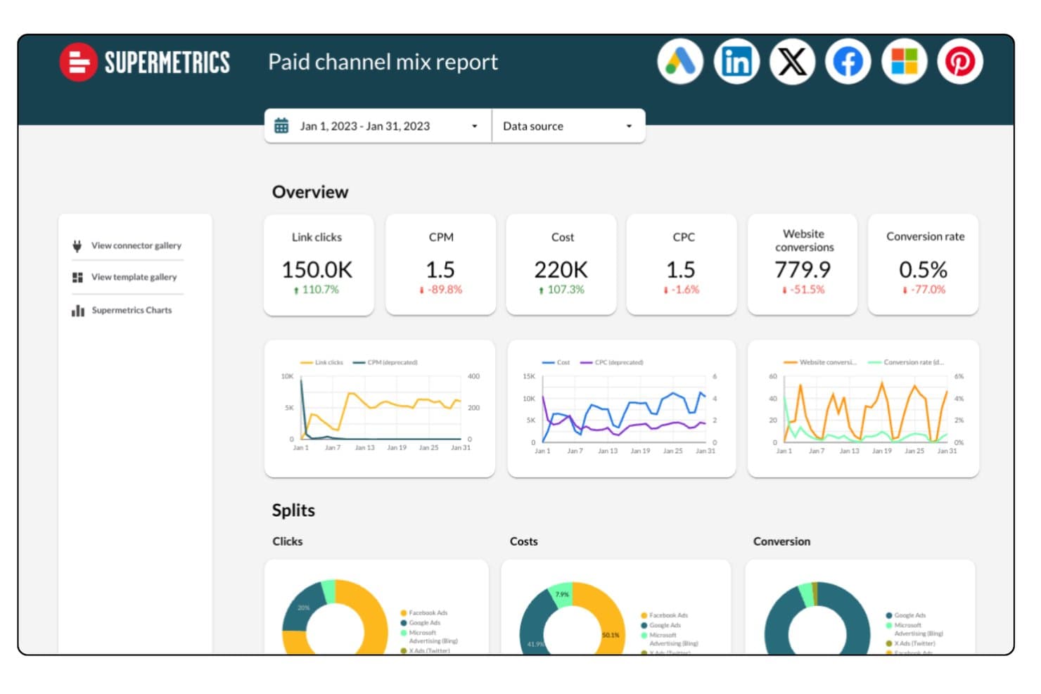 Dashboard del report del mix dei canali a pagamento di Supermetrics che mostra clic, costi, CPM e conversioni.