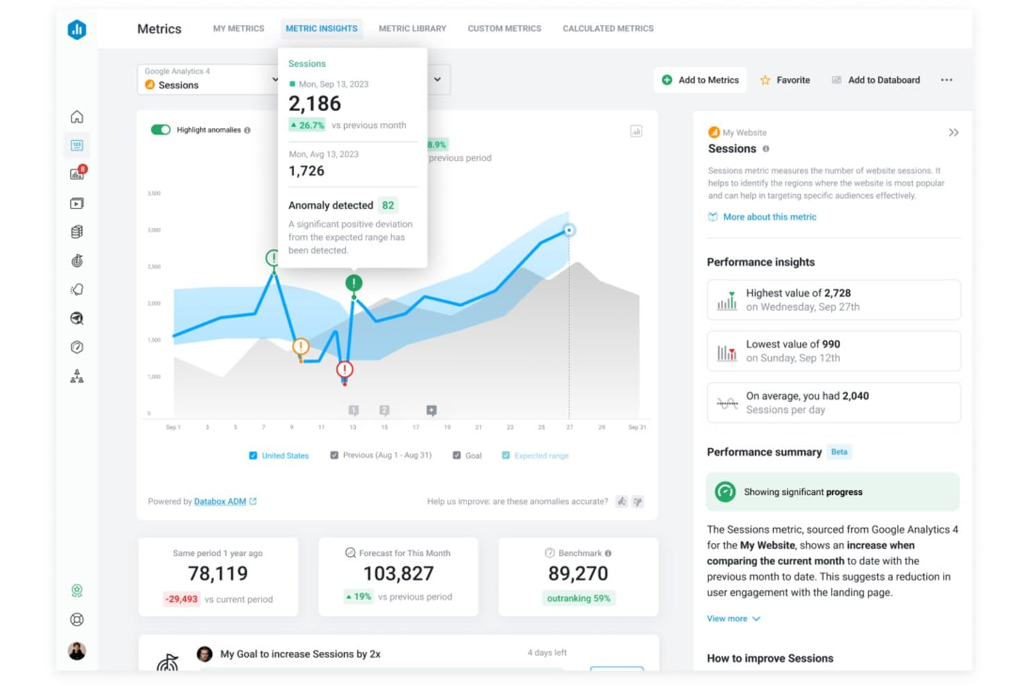 Dashboard Approfondimenti sulle metriche di Databox che mostra le sessioni di Google Analytics 4 con rilevamento delle anomalie.