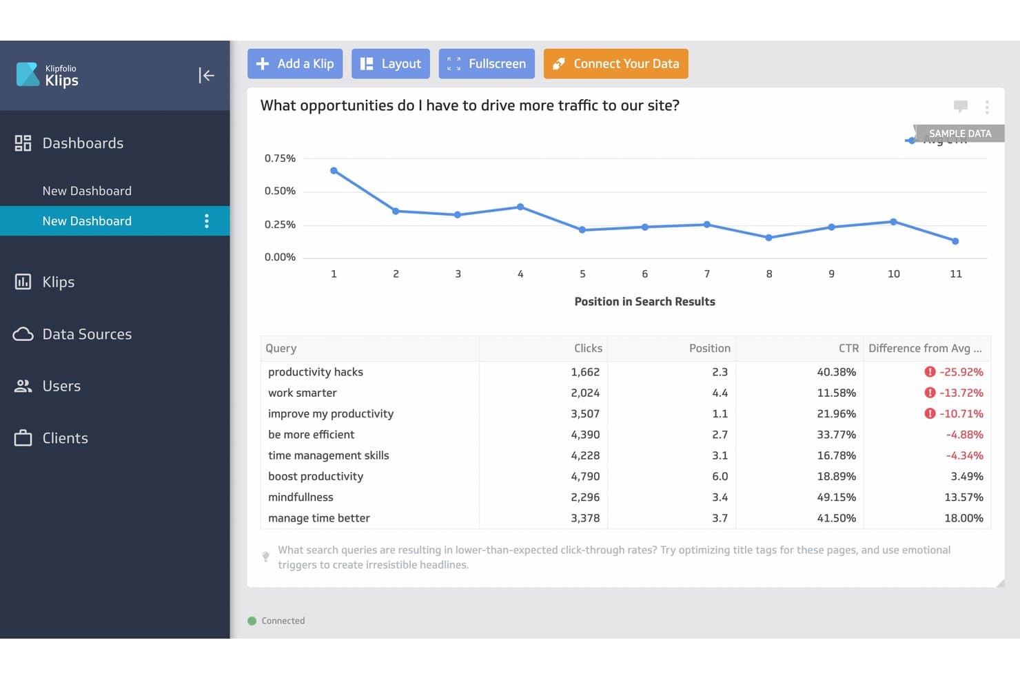 Dashboard di Klipfolio con grafico del CTR delle query di ricerca e tabella dei dati con le posizioni.