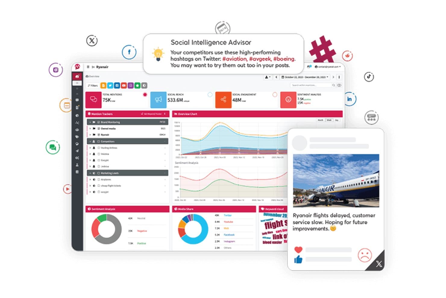 Mentionlytics-Dashboard mit Markenüberwachung, Sentimentanalyse und Kennzahlen zur sozialen Reichweite.