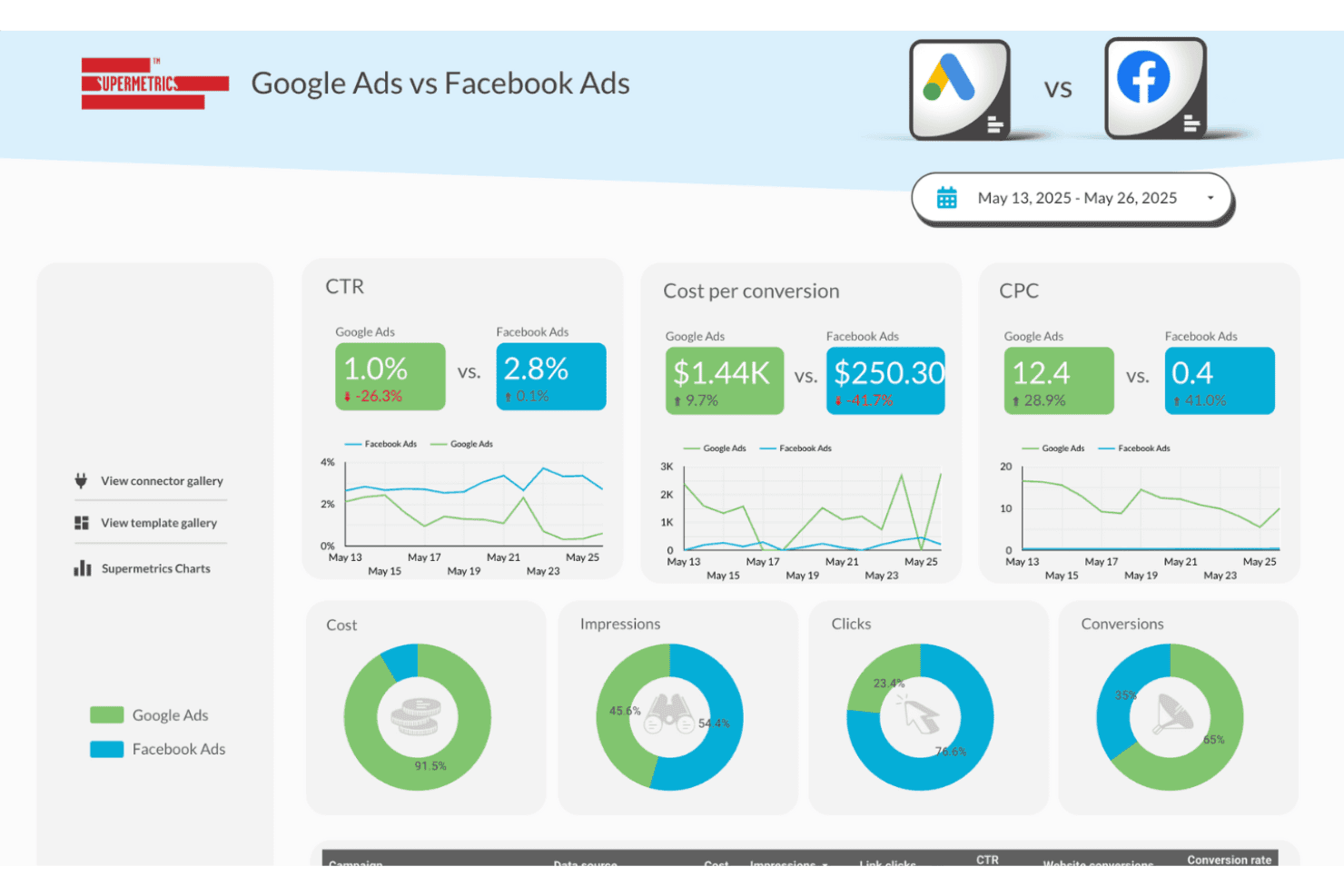 Supermetrics-instrumentbræt, der sammenligner CTR, CPC, omkostninger og konverteringer for Google Ads og Facebook Ads.