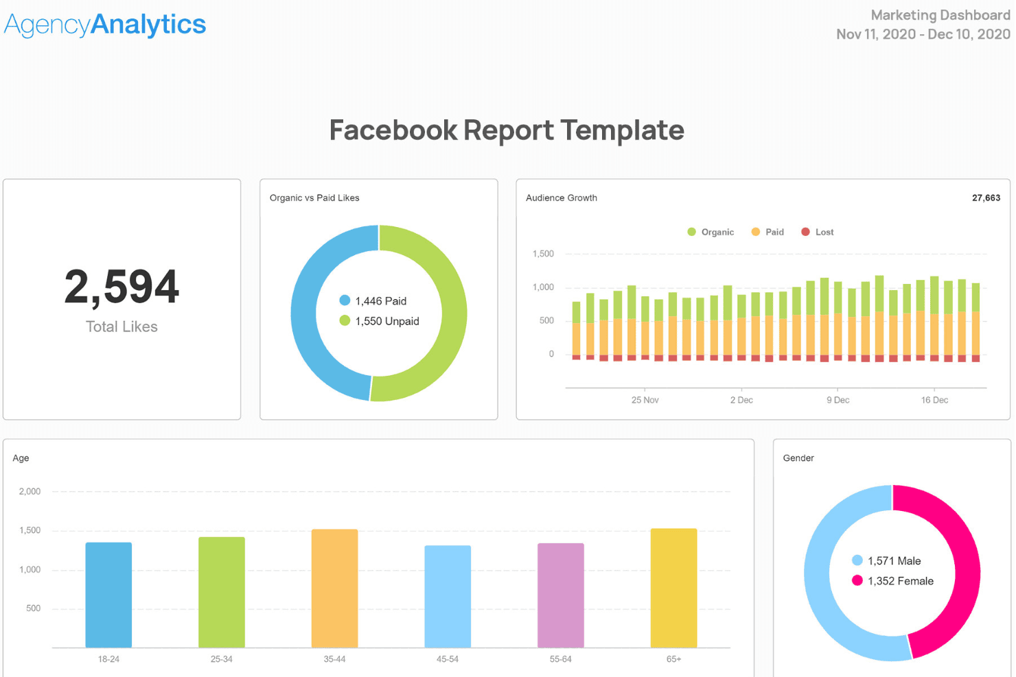 Panel de Facebook de AgencyAnalytics que muestra gráficos de Me gusta, crecimiento de la audiencia, edad y género.