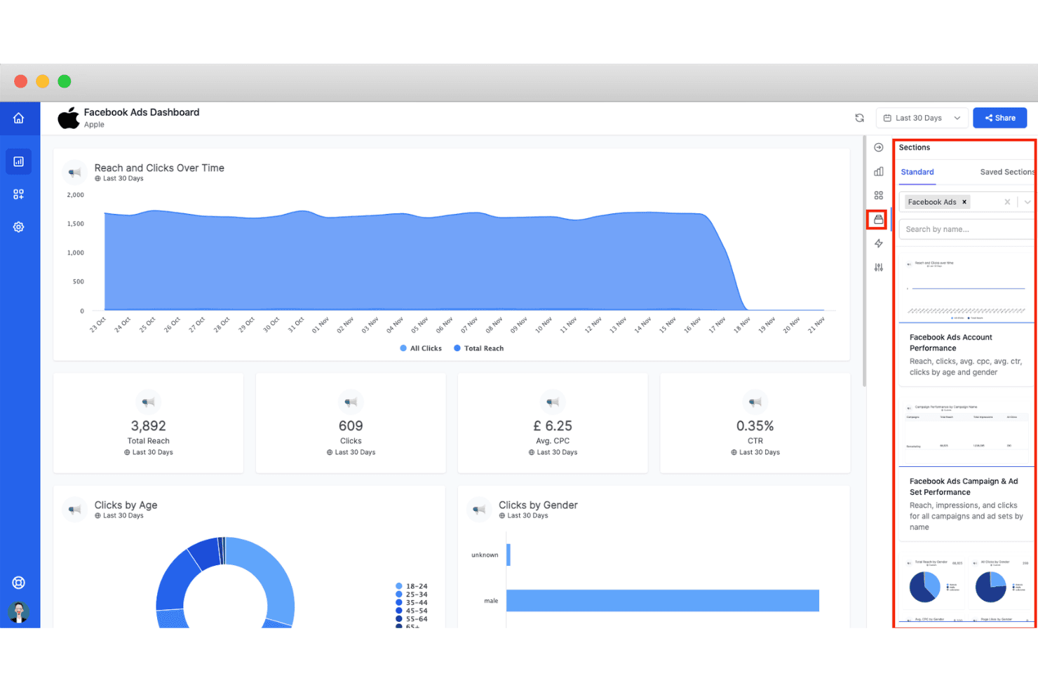 Kontrolpanel for Facebook-annoncer, der viser rækkevidde, klik og et sektionspanel i højre side.