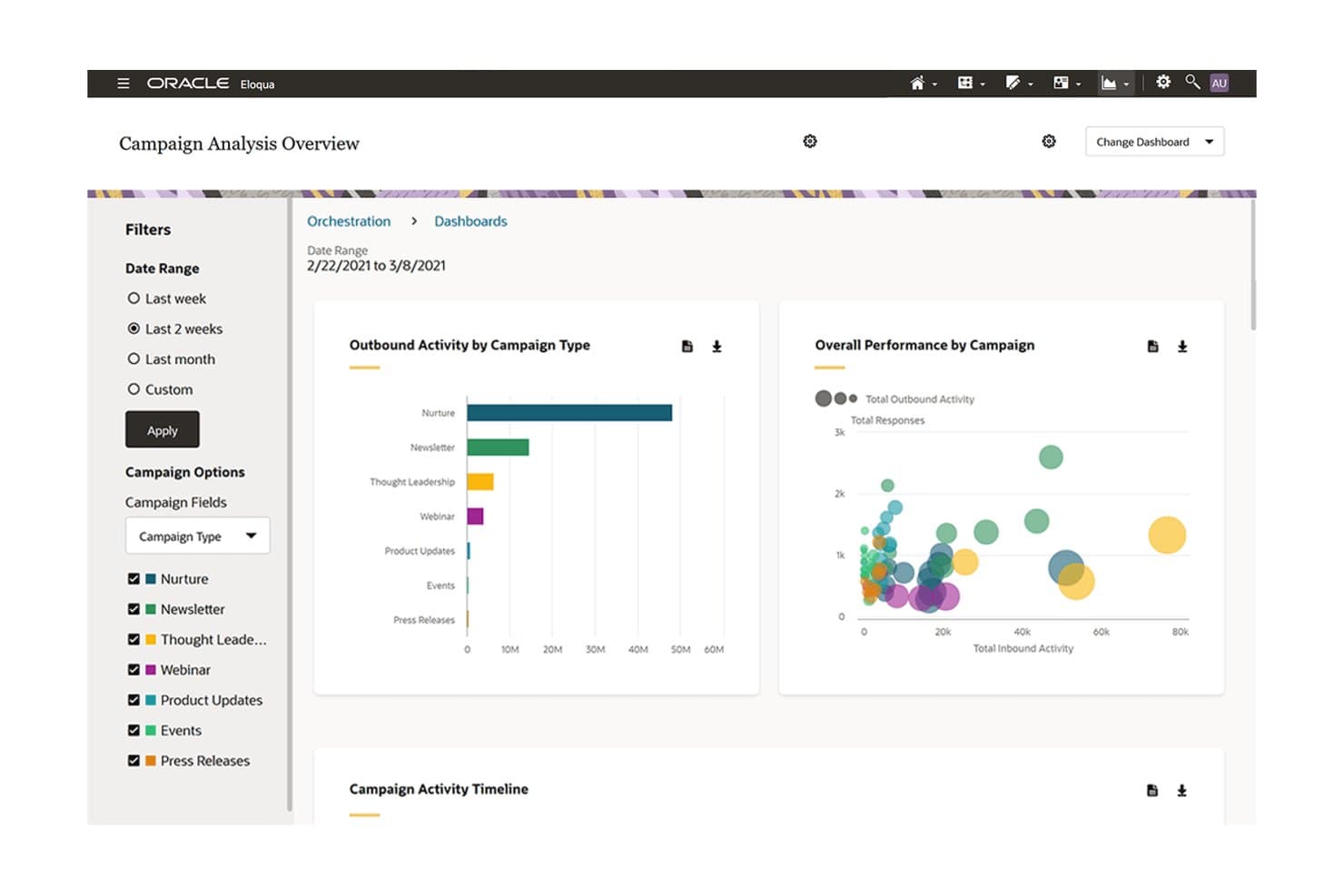 Tableau de bord Oracle Eloqua présentant la vue d’ensemble de l’analyse des campagnes avec des graphiques à barres et à bulles.